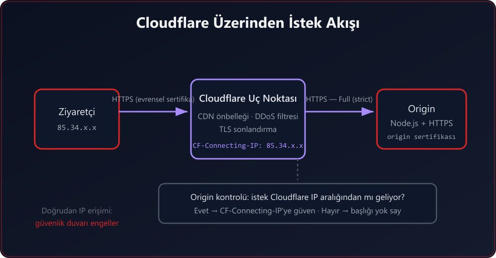 Cloudflare ile origin sunucu arasındaki istek akışı
