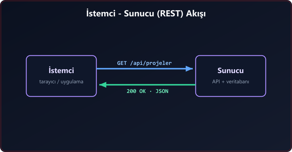 İstemci - sunucu REST akışı