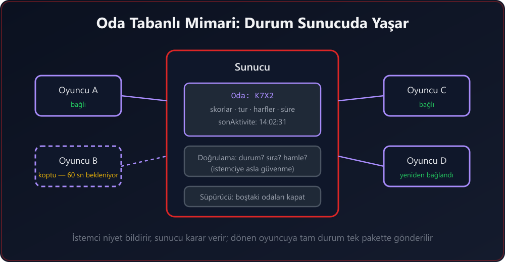 Oda tabanlı gerçek zamanlı oyun mimarisi: istemciler, odalar ve sunucu durumu