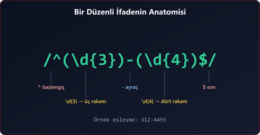 Düzenli İfadelere (Regex)